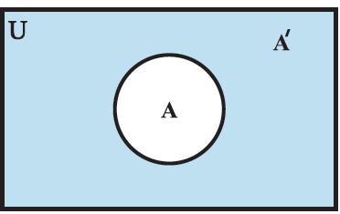 Inside the universal set U, is shown a circle, that represents Set A. This divides the entire region in 2 parts, one inside the circle, and the remaining part of the universal set that is not included in A. This outside region is shaded and is known as A′. By Dr TKBansal