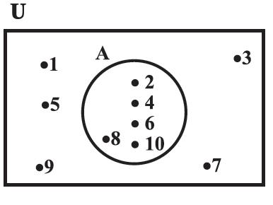 Shows a large rectangle, that is marked as U. Inside the rectangle, there is a circle that represents Set a. Points 2, 4, 6, 8, and 10 are marked inside the circle, whereas, Points 1, 3, 5, 7, and 9 are marked outside the circle. By Dr. T K Bansal
