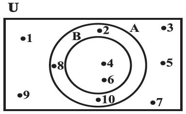Shows the universal set U, that contains the same 10 points as in figure 1.2. Circles representing sets A and B are also shown. Points 2, 4, 6, 8, and 10 are marked inside A. Points 4, and 6 are marked inside B. Clearly, set B lies completely inside set a. By Dr T K Bansal