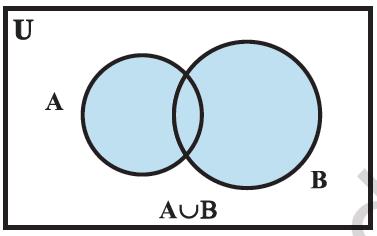 Inside the universal set U, are shown 2 circles A and B, that are intersecting each other. The region covered by A and B including the intersecting region is shaded. This entire region represents A ∪ B. By Dr T K Bansal