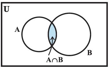 Inside U, are shown 2 circles A and B. The 2 circles intersect each other over some region. This overlapping region is shaded and represents a ∩ B. By Dr T K Bansal
