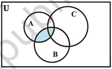 Is the same figure as above. Here, the region of overlap of A and B is shaded. by Dr T K Bansal
