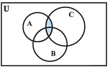 Inside U, are shown 3 circles A, C  & B. B is below A & C. The circles intersect each other. The region of overlap of A and C is shaded. By Dr TKBansal