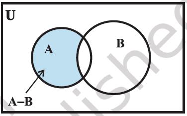 Shows 2 circles A & B, which are partially overlapping with each other. Circle A is on the left, and B is on the right. These circles divide the region in 3 parts. The part on the left, which is shaded blue, the part on the right, and the part of overlap of the 2 circles. The shaded part on the left represents A − b. By Dr TKBansal