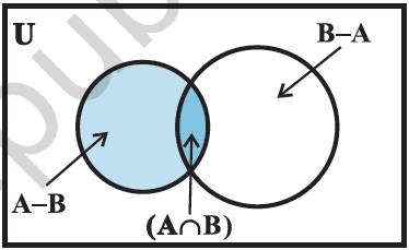 It is the same image as shown above. As mentioned above, the 3 parts are a−B, A∩B , B−A. As can be visualized that these 3 parts have no region in common. By Dr TKBansal