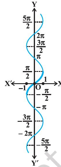 This is exactly the same as figure 2.1 (i). The only difference is that the x-axis is replaced by the y-axis, and vice-versa. In other words, now the wave like shape is along the y-axis. By TKBansal
