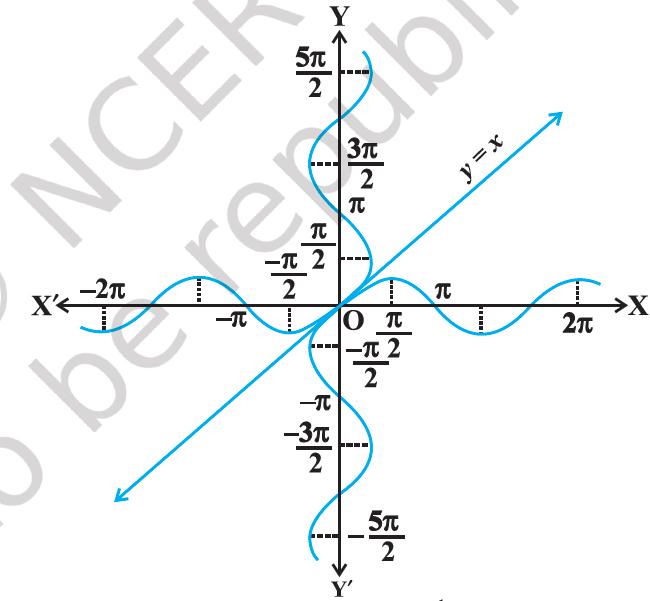 In this figure, the graph of both y=sine x,  and y=sin^−1 x, are drawn on the x-y plain. The two graphs looks like a mirror image of each other along the straigh line, y=x. By TKBansal.