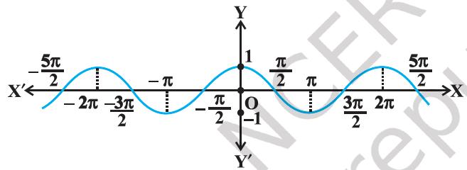 The image shows the x-y axis. The x-axis extends from −5π/2 to 5π/2, whereas, the y-axis extends from −1 to 1. On this x-y plain, the y=cosine x graph is shown. As you know, the cosine graph also looks like a wave, which passes through the Point (0, 1). In the first quadrant, as the value of x increases, the graph moves down and goes to y=0 at x=π/2, then moves further down and passes through the y = −1 at x=π. Furthermore, with further increase in x, it starts increasing, and passes through y=0 at x=3π/2. The same shape is repeated on both sides of x-axis. by TKBansal.