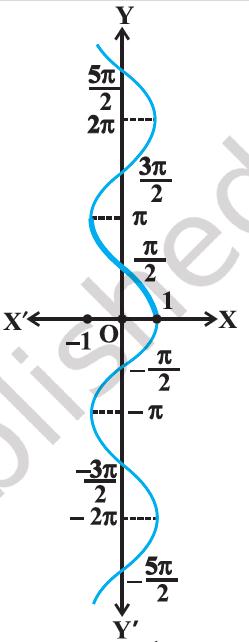 This is exactly the same as figure 2.2 (i). The only difference is that the x-axis is replaced by the y-axis, and vice-versa. In other words, now the wave like shape is along the y-axis. By TKBansal