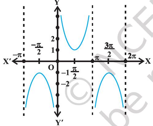 This Image showes the X Y plain. the X-axis extends from −π to 2π, whereas the Y-axis extends from −2 to 2. unlike the graph y= sin x, the graph of Y=cosec x is discontiues. At x = 0, its start from y= infinity,moves down and passes through point (π/2,1). Further increase in X it moves up and becomes infinite at X = π. In the open intervals (0,π) the graph looks like the shape a U. on the other hand, in the open intervals (−π,0) and (π,2π) the graph is below the X-axis and looks like inverted U. by TK Bansal.