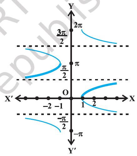 This is exactly the same as figure 2.4 (i). The only difference is that the x-axis is replaced by the y-axis, and vice-versa. In other words, now the entire graph is symmetric about the X-axis. By TKBansal