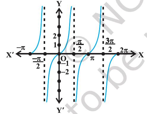 This Image showes the X Y plain. the X-axis extends from −π to 2π, whereas the Y-axis extends from −2 to 2. Like the graphs of y= cosec x and Y= sec x, the graph of Y=tan x is also discontiues. At x = −π/2, its start from y= −infinity,moves up and passes through point (0,0). Further increase in X, it moves up and becomes infinite at X = π/2. The same shape is repeated in the open intervals(-3π/2,-π/2), (-π/2,π/2),(π/2,3π/2) and so on. by TK Bansal.