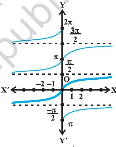This is exactly the same as figure 2.5 (i). with the only difference that the x-axis is replaced by the y-axis, and vice-versa. By TKBansal.