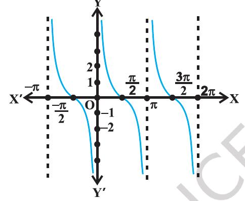 This Image showes the X Y plain. the X-axis extends from −π to 2π, whereas the Y-axis extends from −2 to 2. Like the graph of y= tan x, the graph of Y=cot x is also discontiues. At x = 0, its start from y= infinity,moves down and passes through point (0,π/2). Further moves down and becomes −infinity at  X = π. The same shape is repeated in the open intervals(−π,0), (0,π),(π,2π) and so on. by TK Bansal.