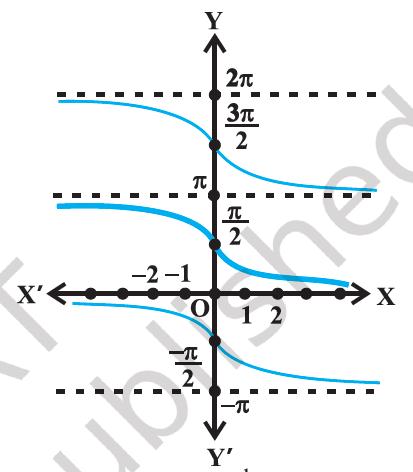 This is exactly the same as figure 2.6 (i). The only difference is that the x-axis is replaced by the y-axis, and vice-versa. By TKBansal.